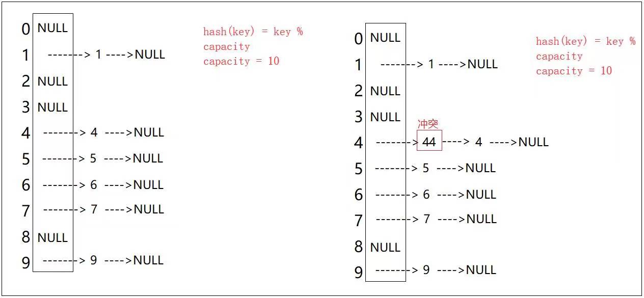 【C++】哈希unordered系列容器的模拟实现