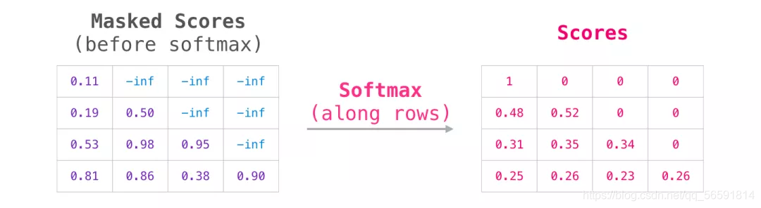 图:softmax