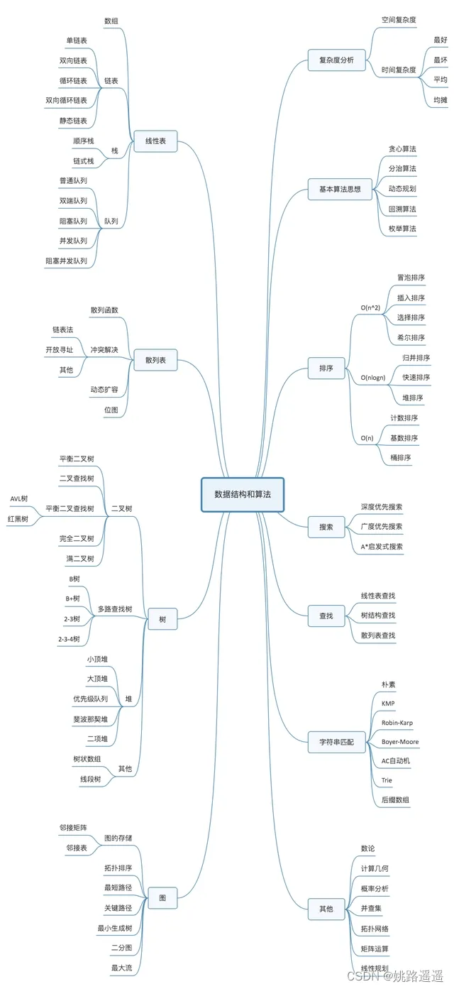 【数据结构与算法】数据结构有哪些？算法有哪些？