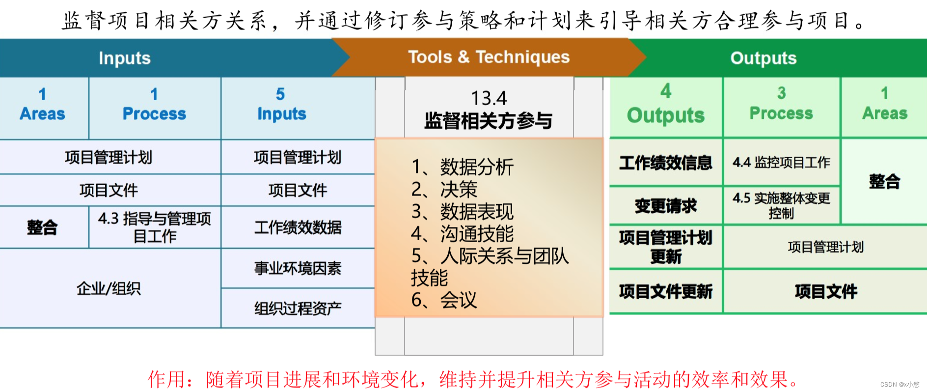 监督相关方参与