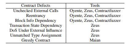 Smart Contract Defect Detection Tool