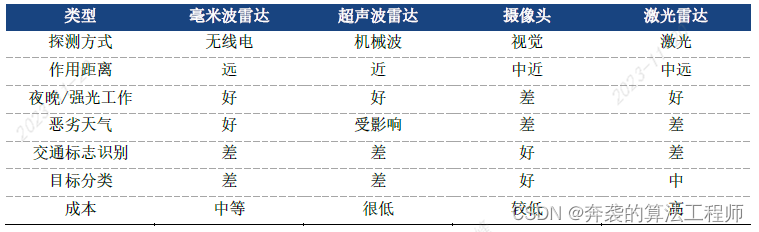 车载毫米波雷达行业发展1——概述