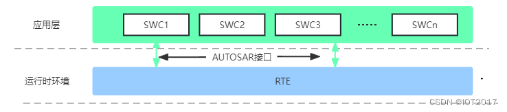 初识AUTOSAR