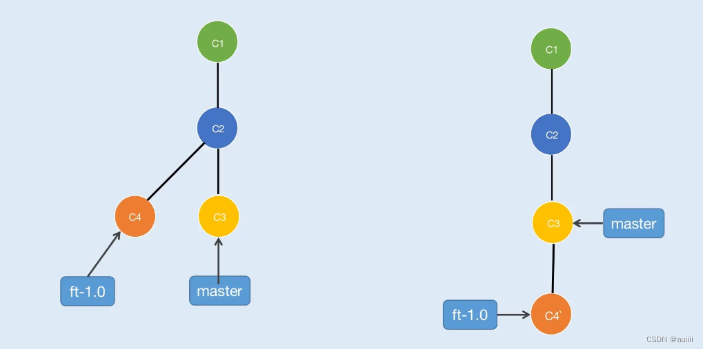 rebase相比于merge提交历史更加线性、干净，使并行的开发流程看起来像串行
