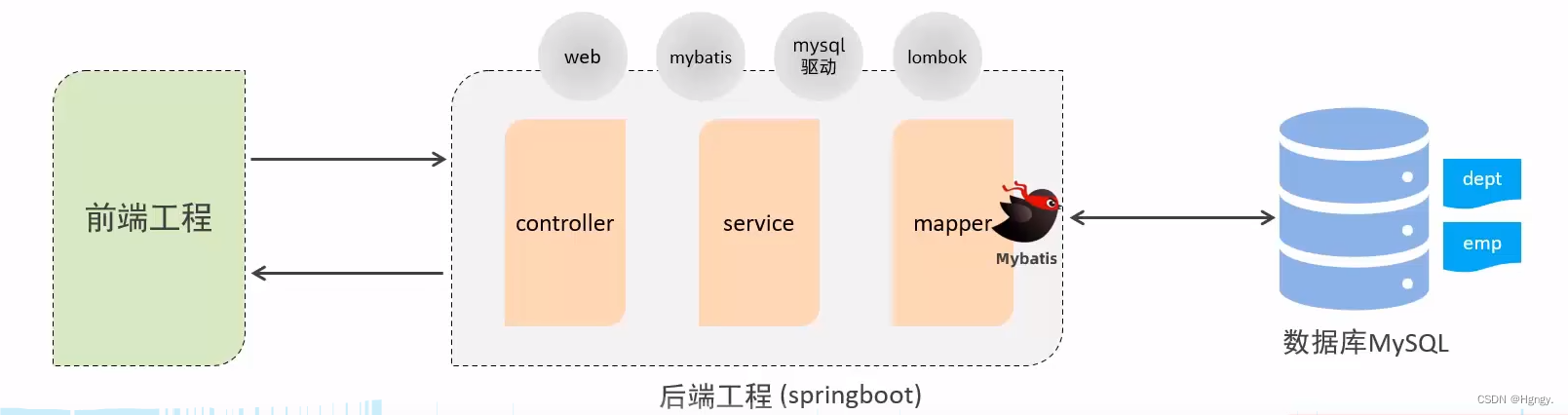 JavaWeb开发 —— SpringBootWeb综合案例