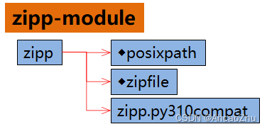 zipp-module