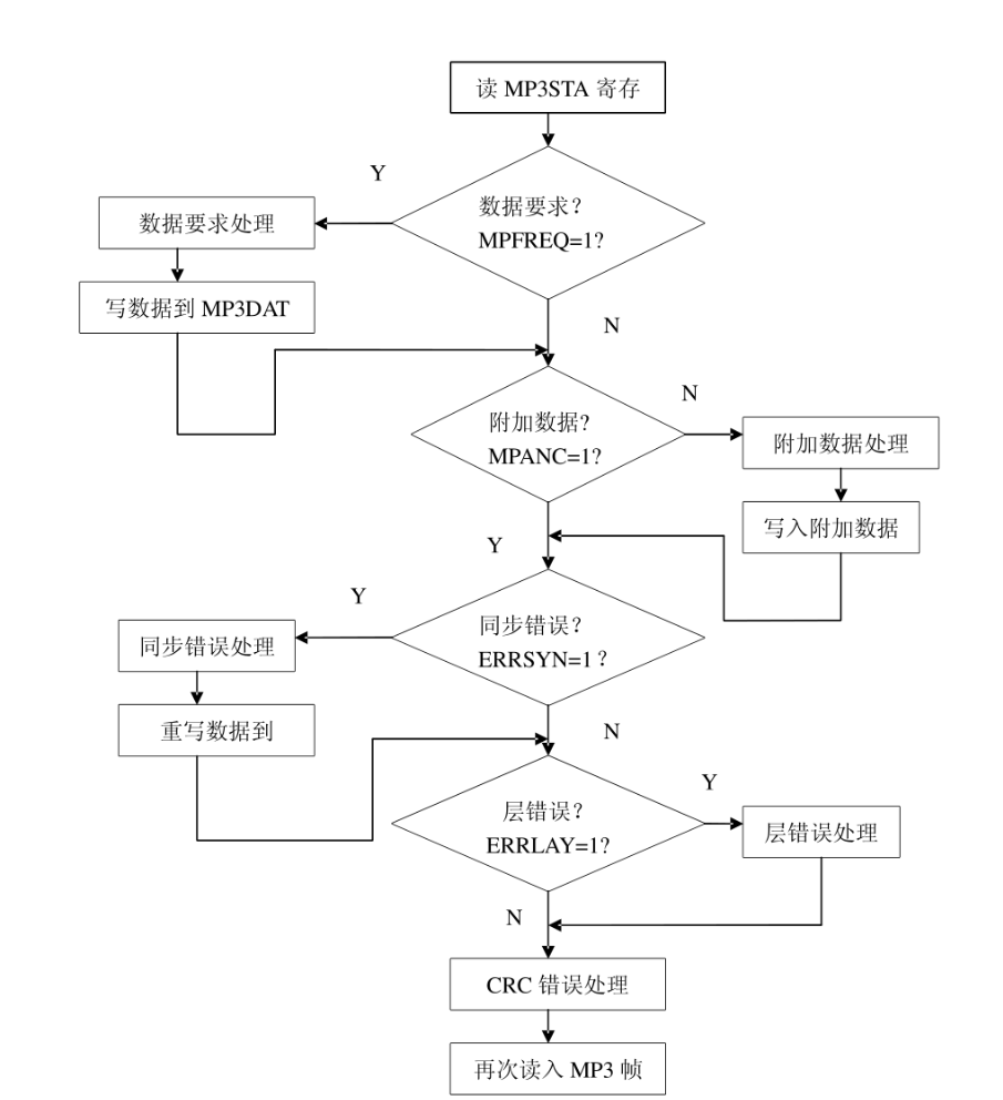 毕业设计 单片机MP3音乐播放器系统 - 物联网 嵌入式