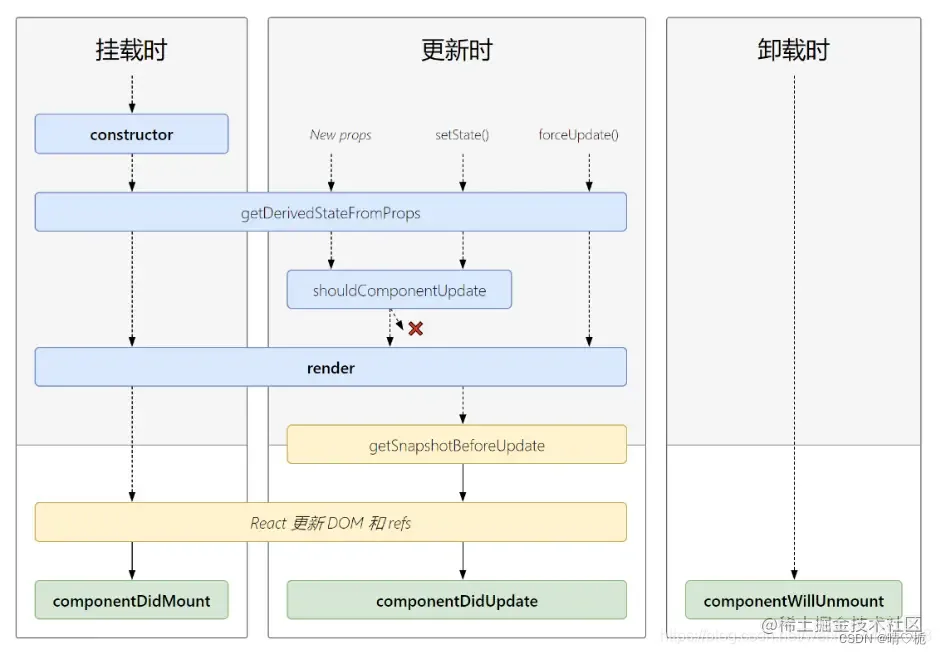 【React】React入门--生命周期