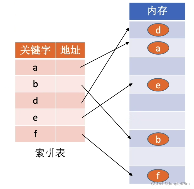 数据结构：绪论（数据对象，逻辑结构，数据的运算，物理结构）