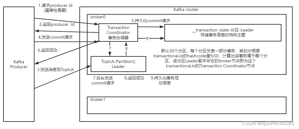 Kafka生产者事务