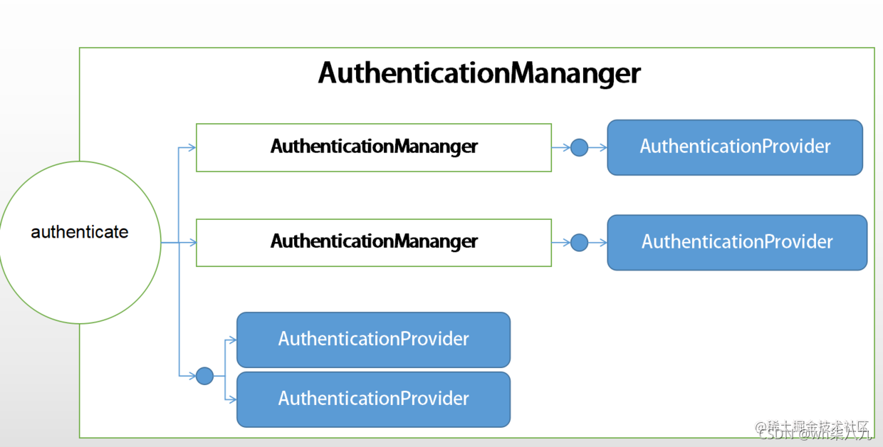 authenticationmanager threw stackoverflow - java... AuthenticationManager验证原理分析-CSDN博客