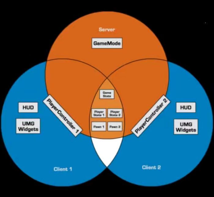 Unreal Engine 网络系统（一）：网络模型及网络视角下的Gameplay框架