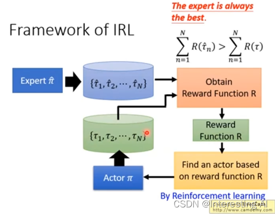 模仿学习（Imitation Learning）概述