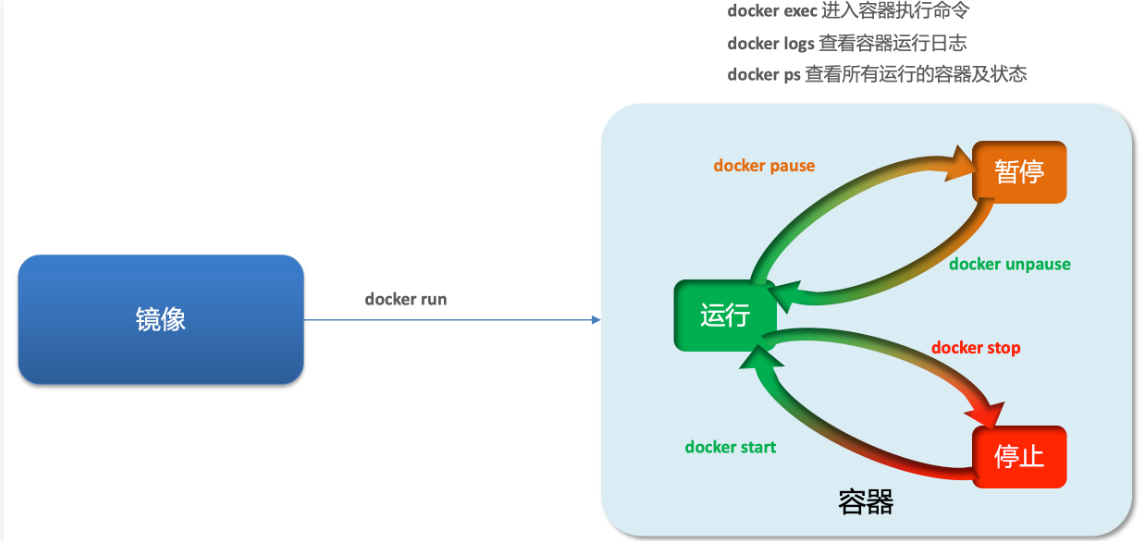 开发必备技术--docker（使用篇）