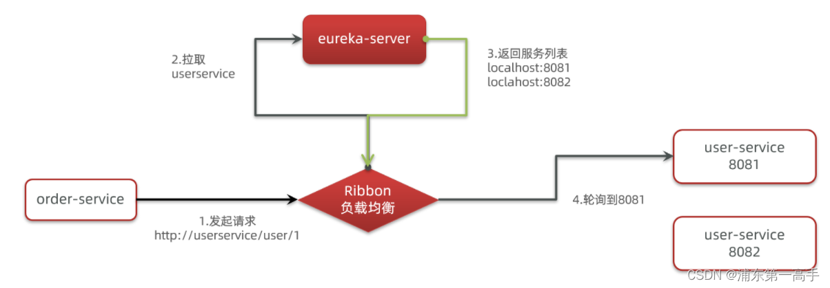 Ribbon负载均衡