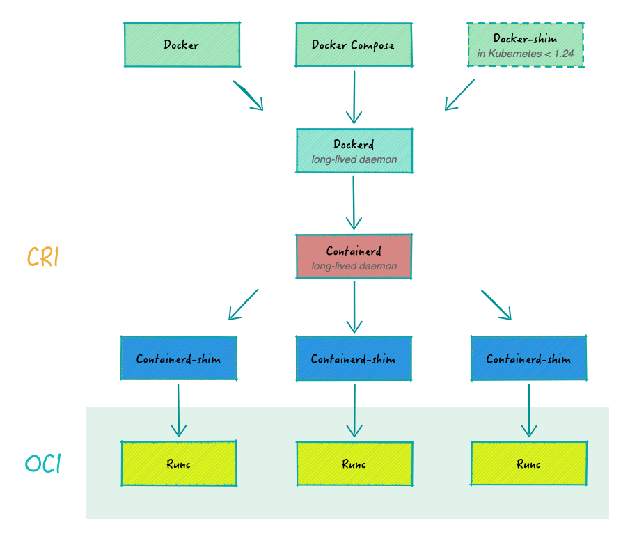 docker with containerd