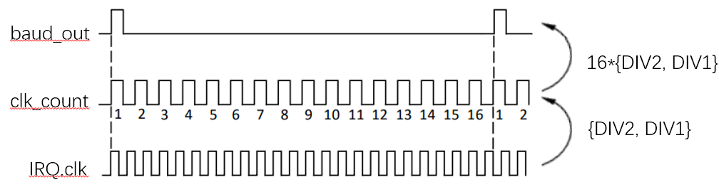 波特率分频监测模块理解-基于apb_uart项目
