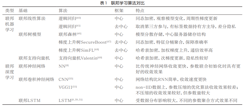 联邦学习算法对比