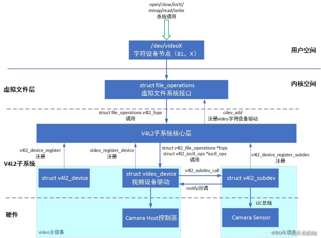 整理uvc驱动相关函数的调用流程