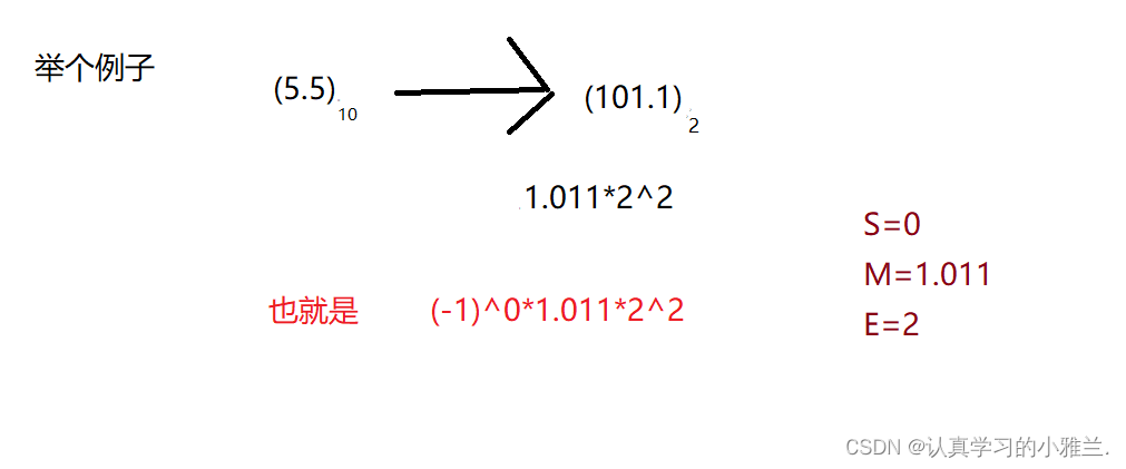 浮点数在内存中的存储——“C”