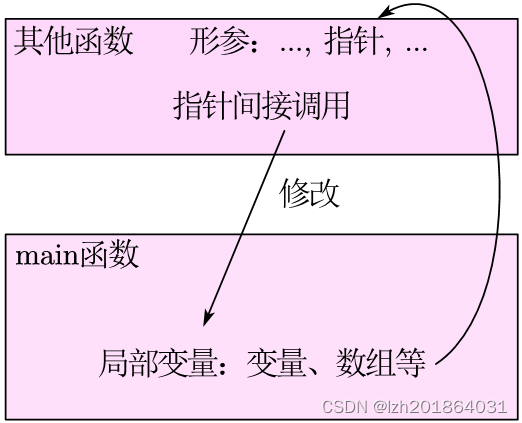 C的实用笔记29——函数指针（通过指针引用函数）