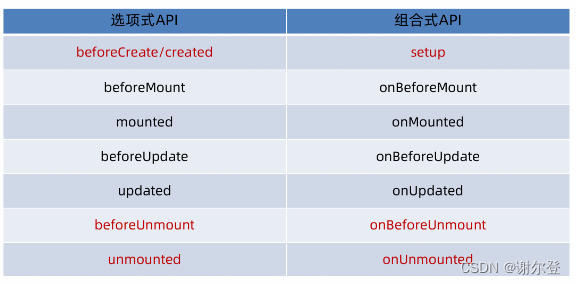 【Vue3】生命周期（钩子）函数