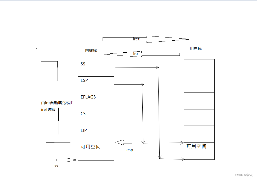 系统调用与API