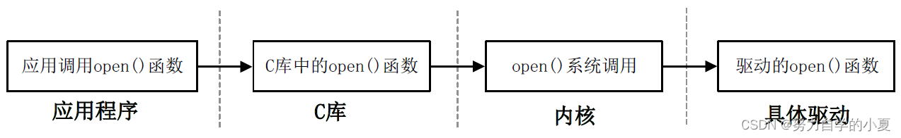 正点原子嵌入式linux驱动开发——字符设备驱动开发