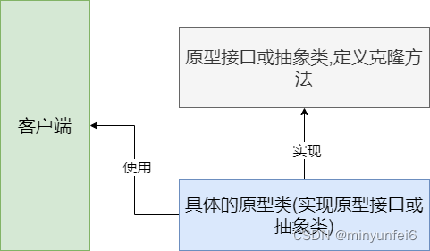 原型模式的学习与使用