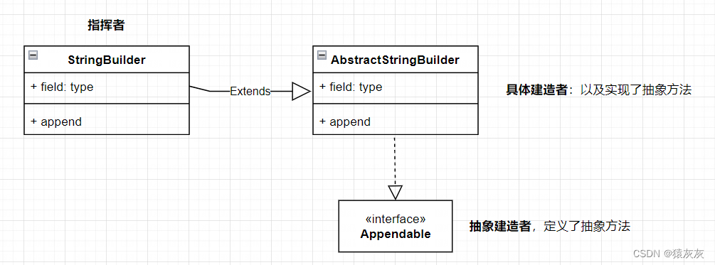 设计模式篇(Java)：建造者模式