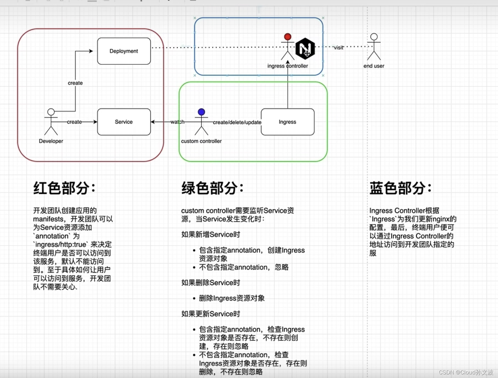 client-go 实现一个自动创建ingress资源的controller