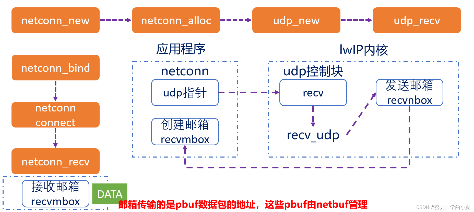 NETCONN示意图