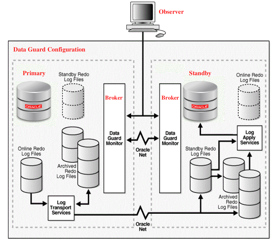 Oracle 服务器迁移的一些经验_oracle整库迁移到新机器_DBADaily的博客CSDN博客