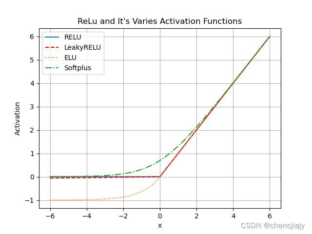 激活函数小结：ReLU、ELU、Swish、GELU等_深度学习_chencjiajy-开放原子开发者工作坊