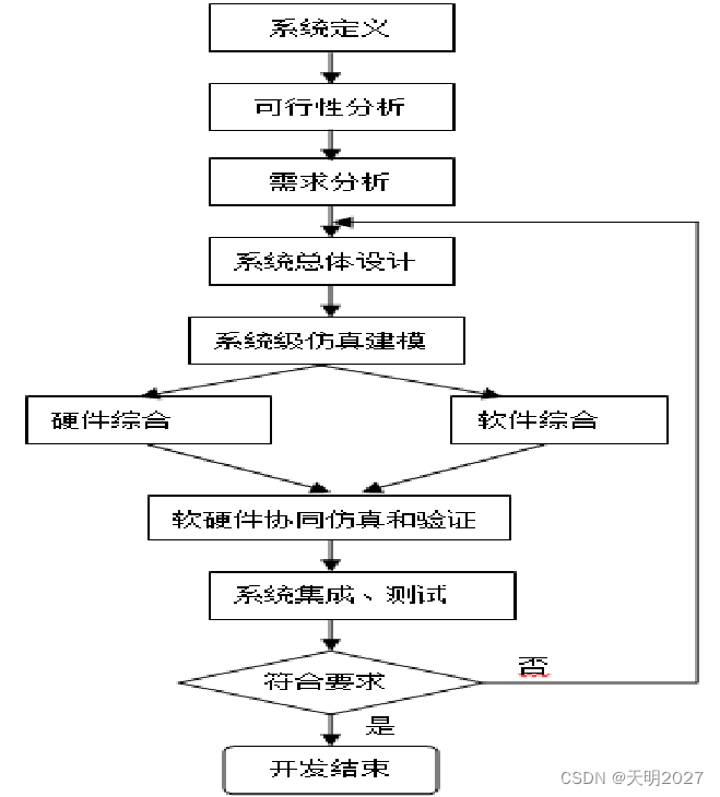 嵌入式系统设计与应用