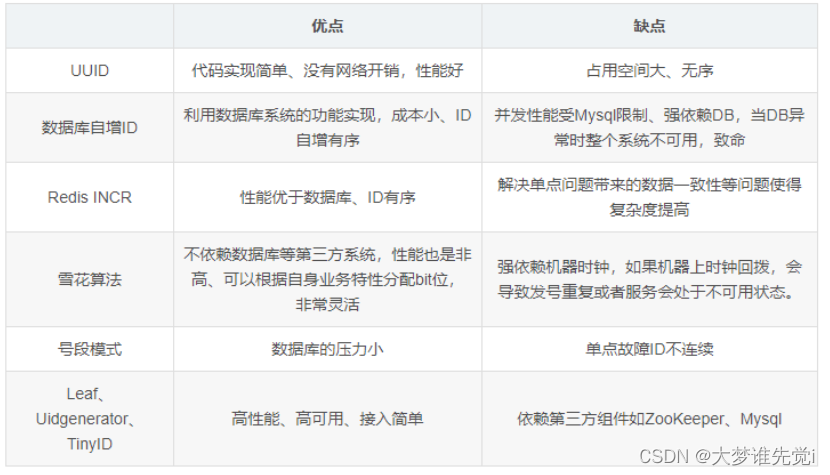 九种分布式ID解决方案