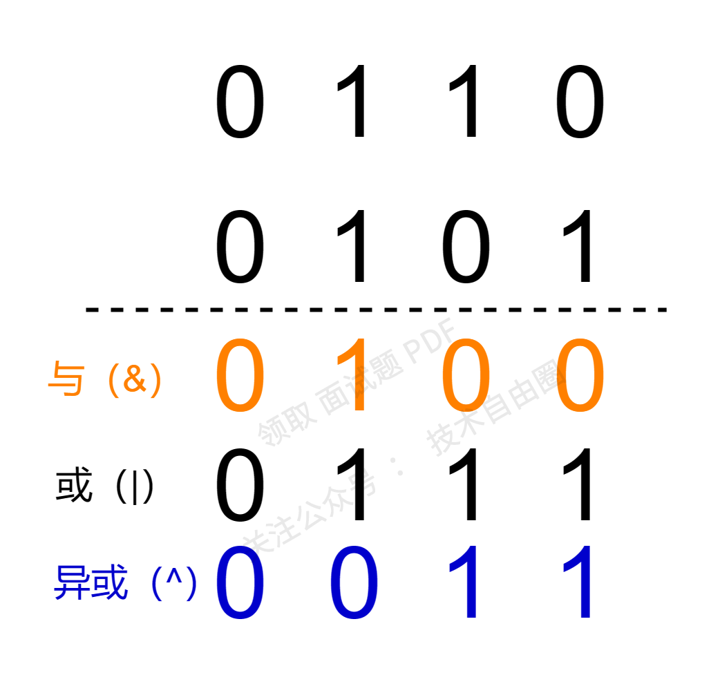 与、或、异或运算
