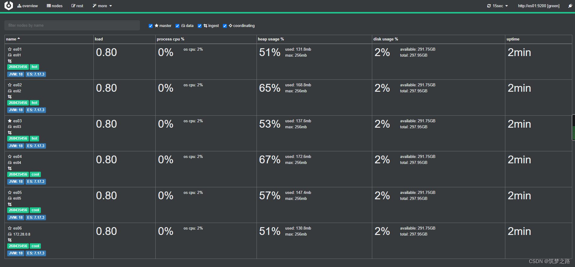 Tutorial: Automate rollover with ILM