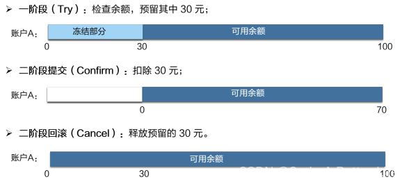 seata分布式事务理论概述