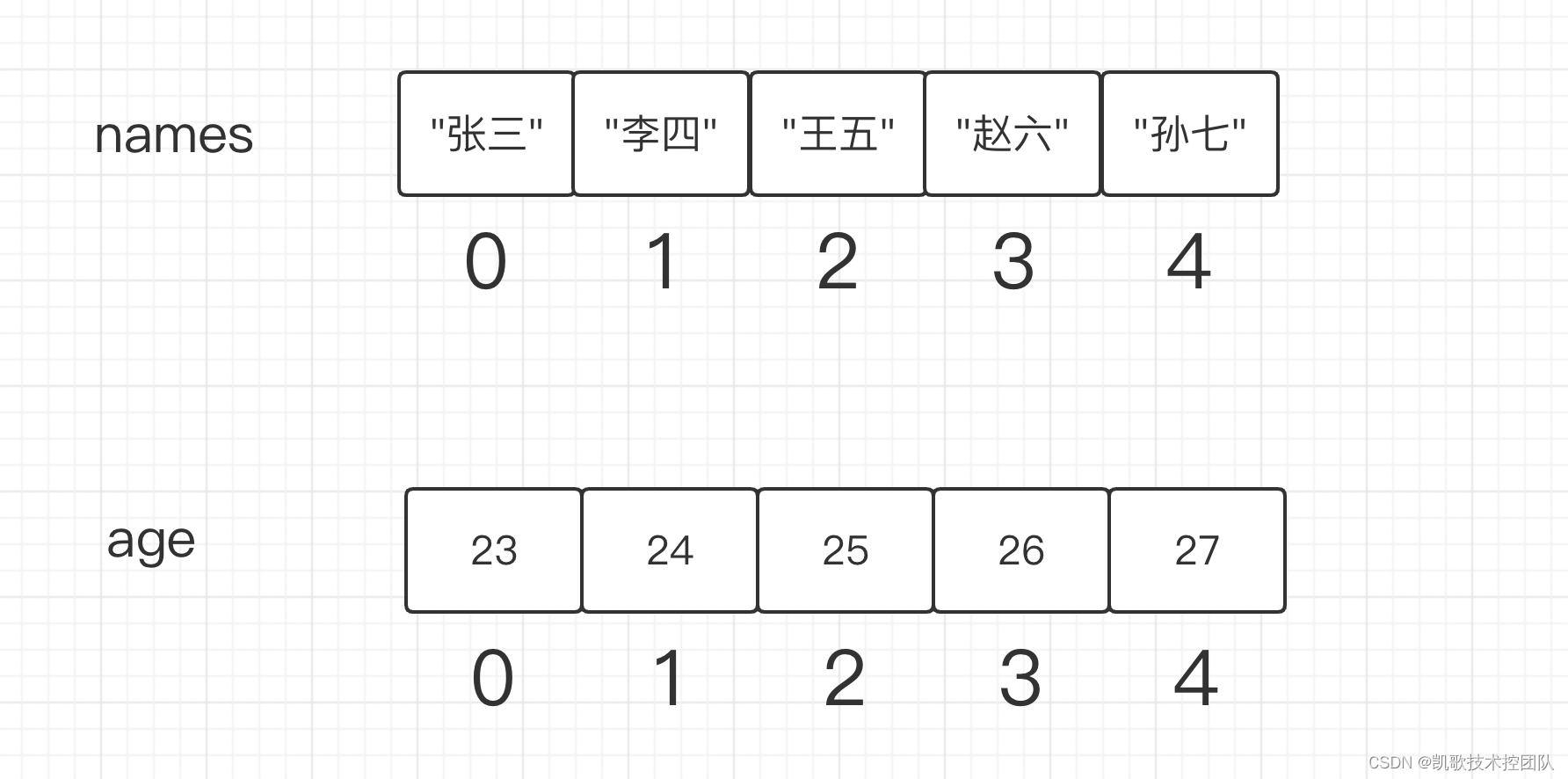 Go语言之重要数组类型数组