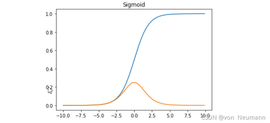 Sigmoid函数及其导数的图像
