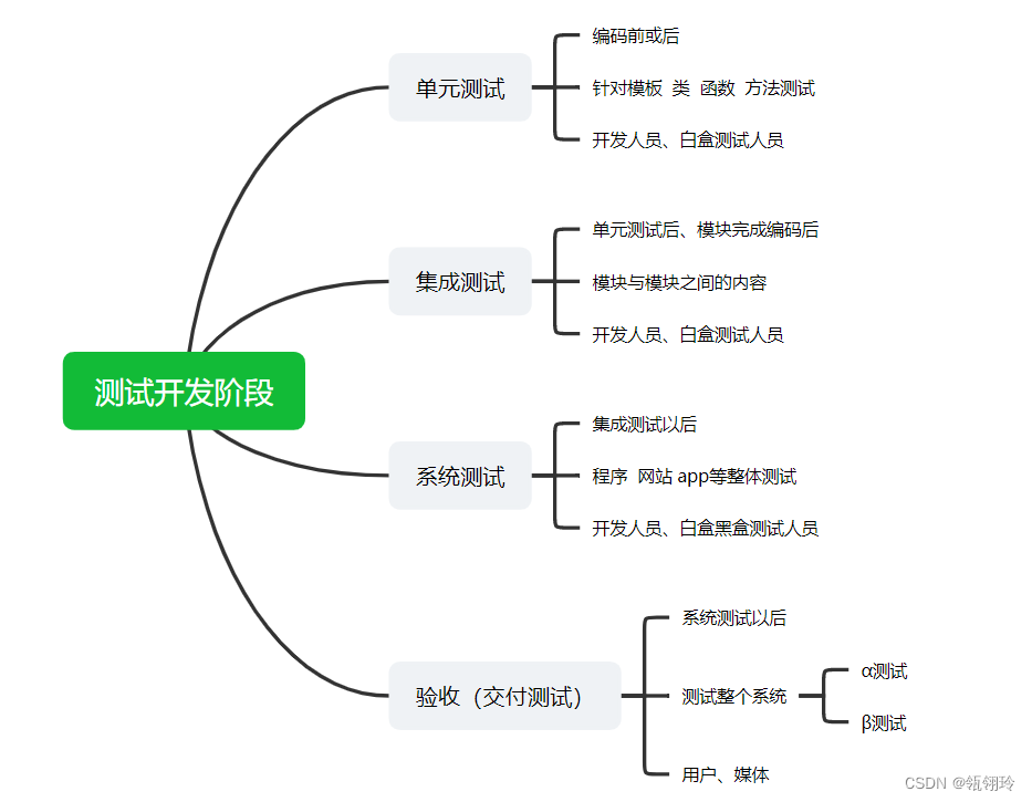 软件测试流程图怎么画图片