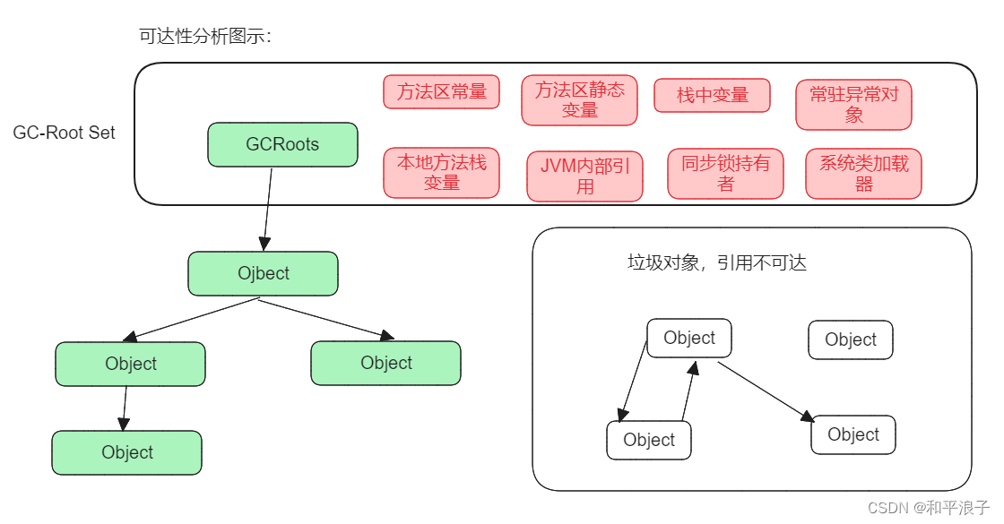 Android的内存泄漏分析