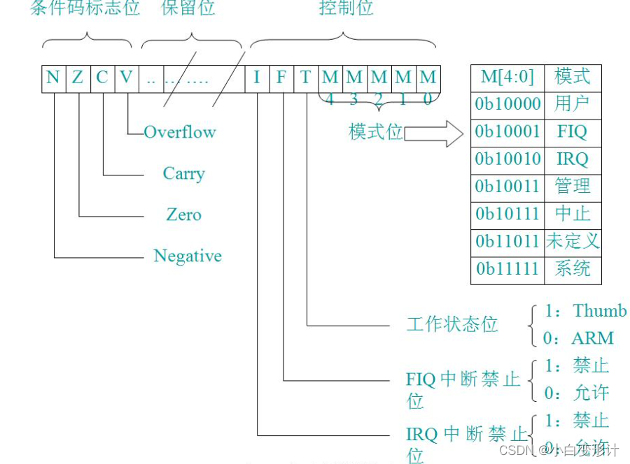 ARM —— CPSR与SPSR