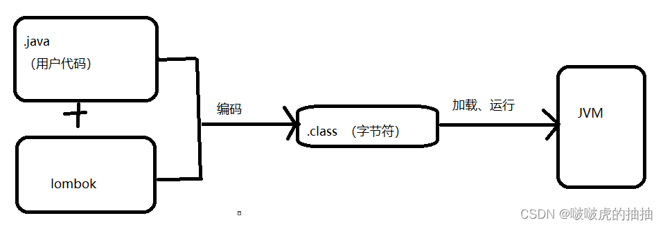 SpringBoot创建和使用