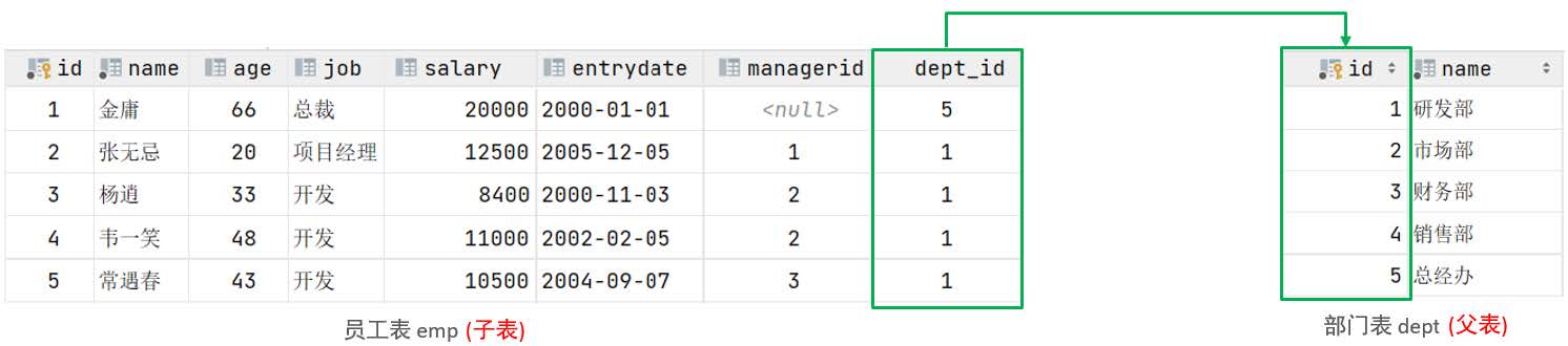 MySQL学习（二）——MySQL内置函数