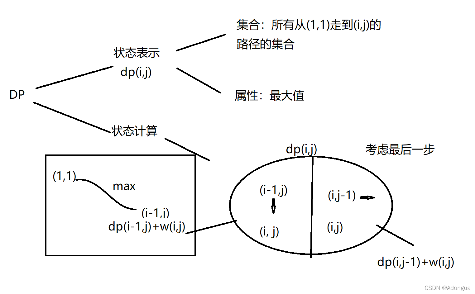 题284.dp数字三角形模型-acwing-Q1015--摘花生