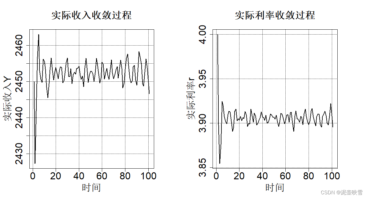 IS-LM模型：从失衡到均衡的模拟