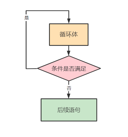Java:while无限循环结构及实例_javawhile循环例子-CSDN博客