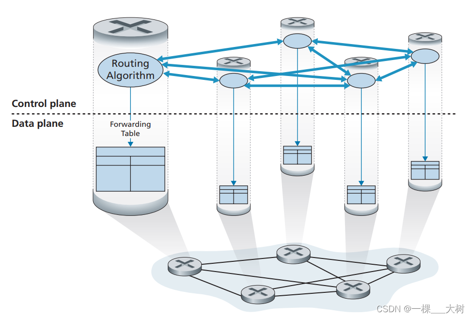 LayerControl Plane网络层：控制平面（概述、路由选择算法、OSPF、BGP